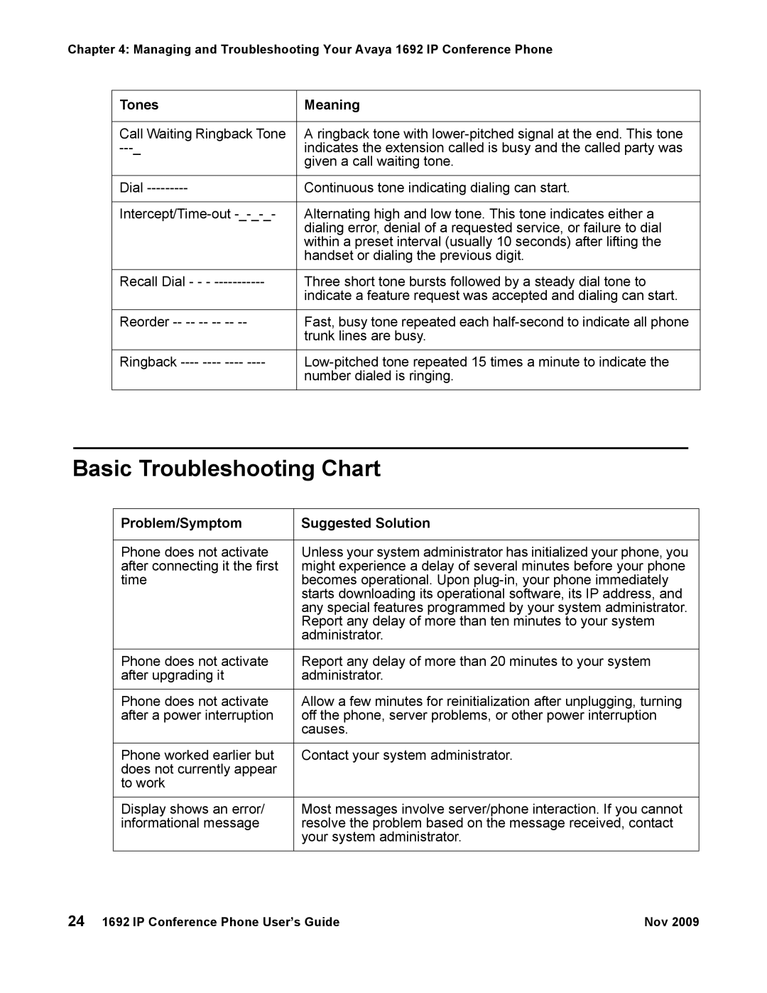 Avaya 1692 IP manual Basic Troubleshooting Chart, Problem/Symptom Suggested Solution 