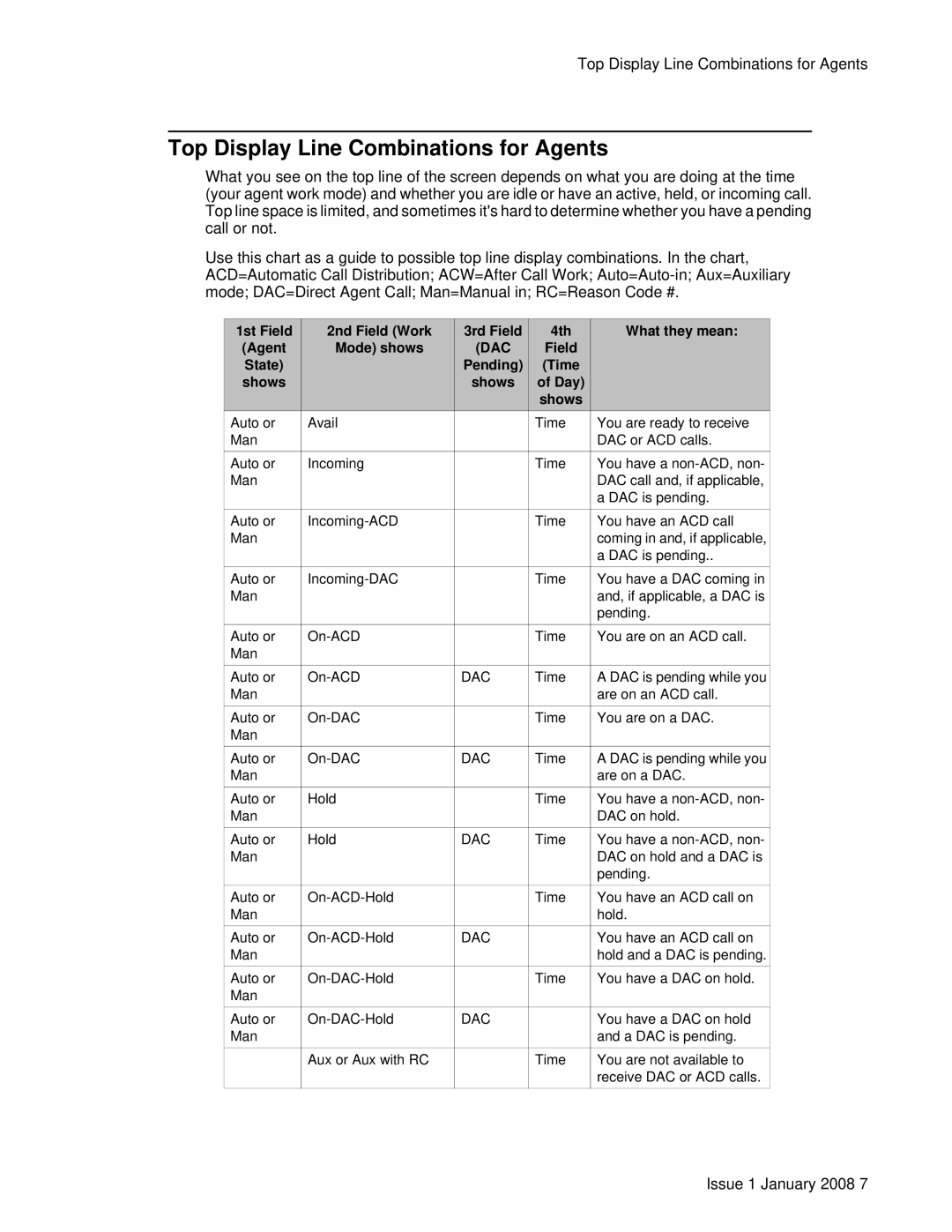 Avaya 16CC manual Top Display Line Combinations for Agents, Dac 