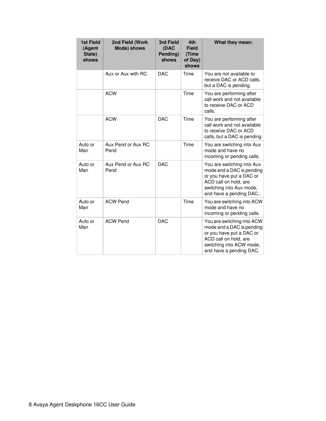 Avaya 16CC manual Acw 