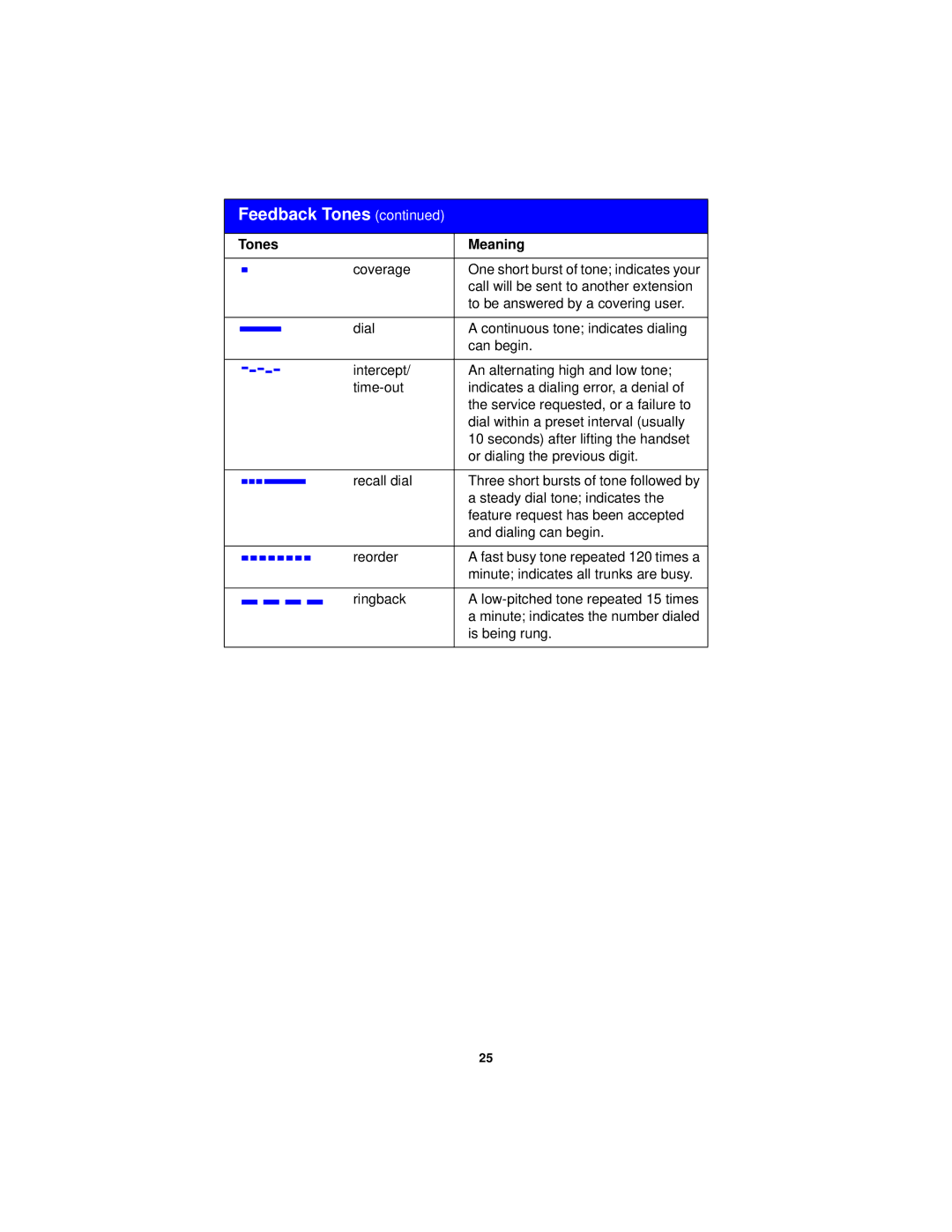 Avaya 2402 manual Coverage 