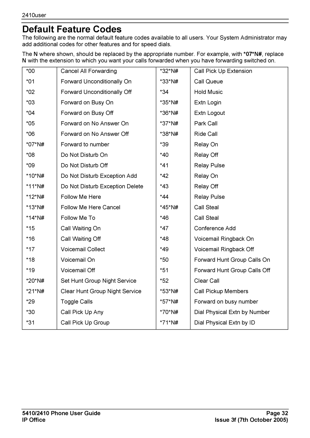 Avaya 2410, 5410 manual Default Feature Codes 