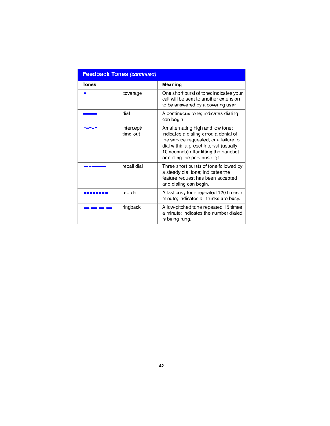 Avaya 2420 manual Coverage 