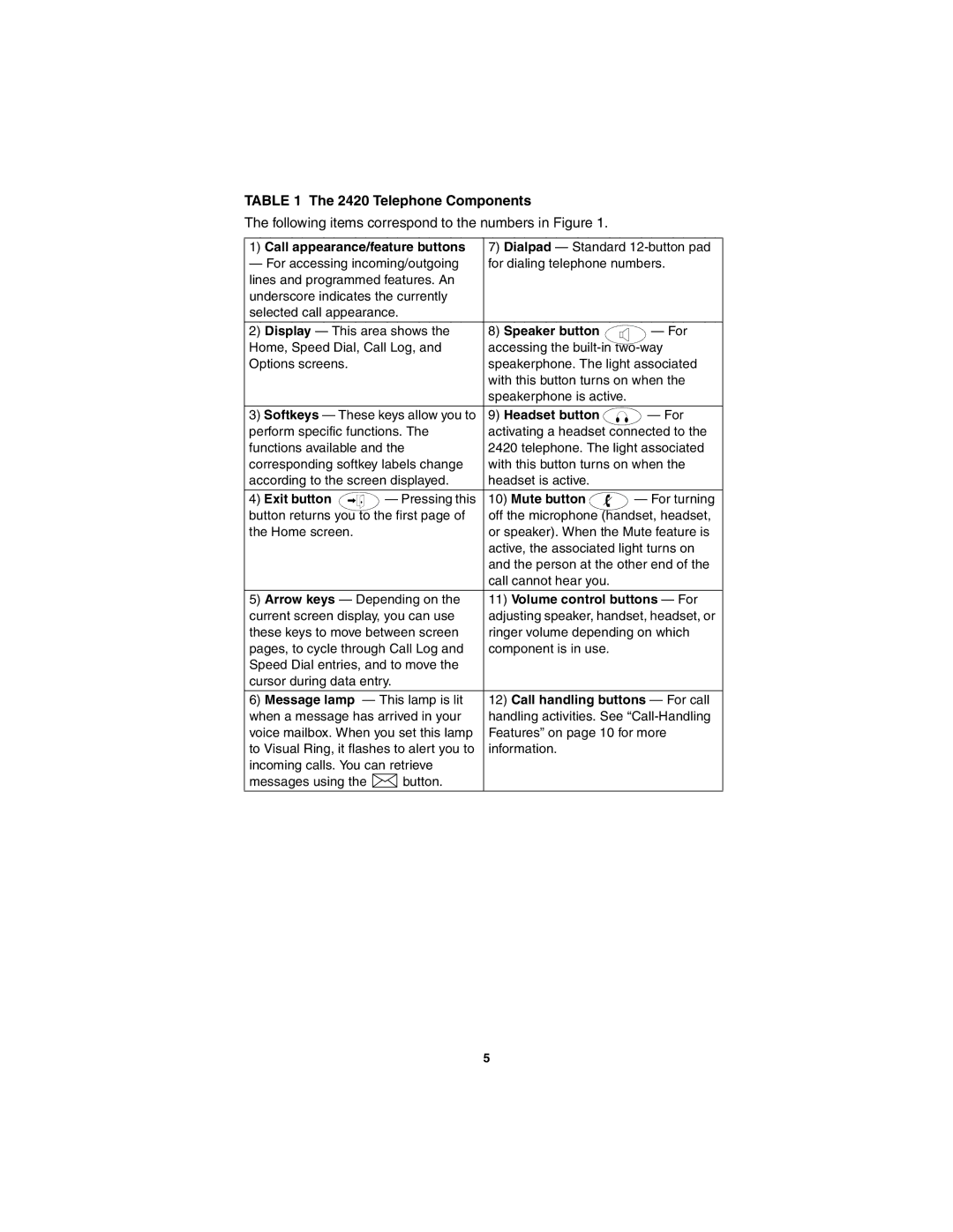 Avaya 2420 manual Following items correspond to the numbers in Figure 