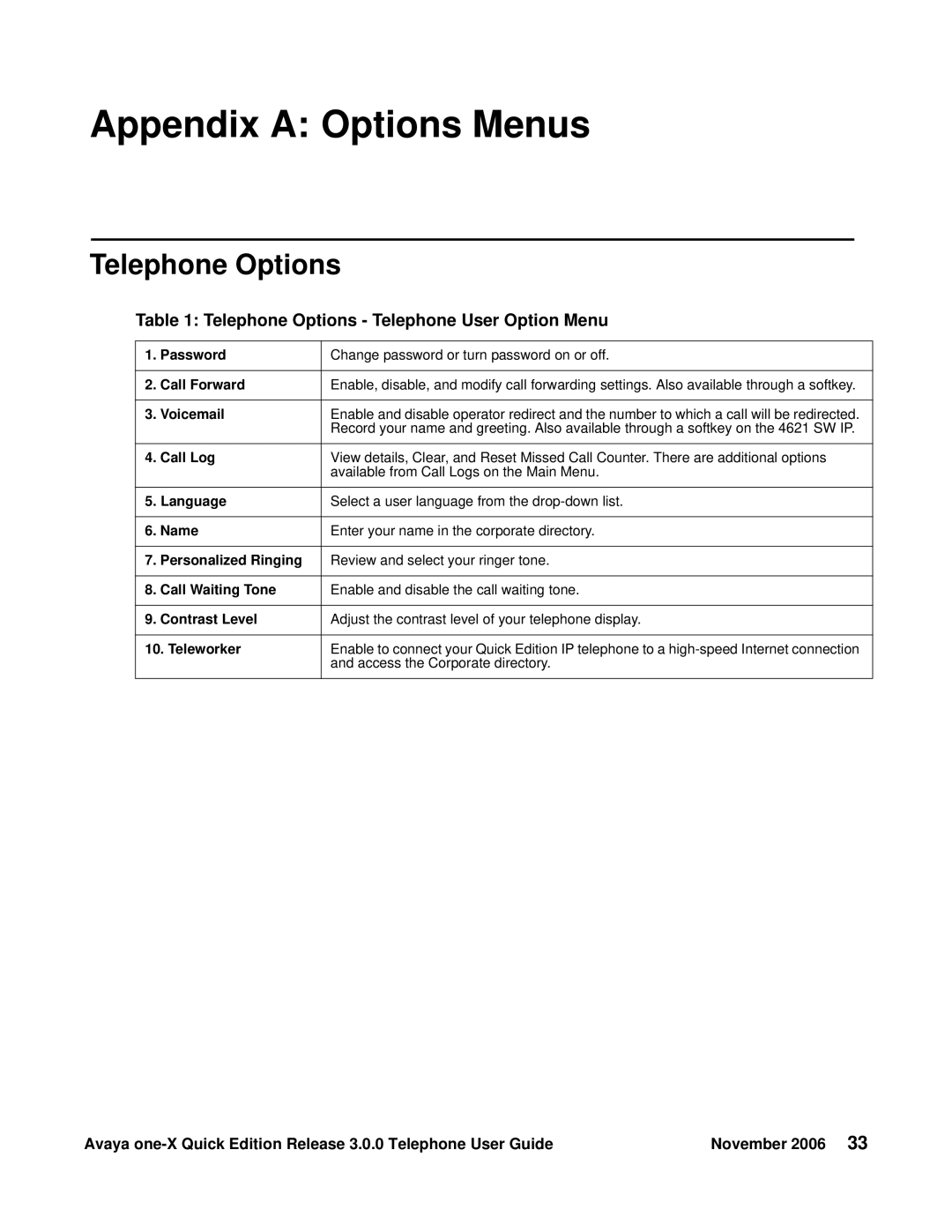 Avaya 3.0.0 manual Telephone Options Telephone User Option Menu 