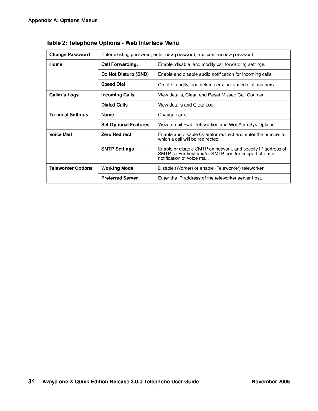 Avaya 3.0.0 manual Telephone Options Web Interface Menu, Voice Mail Zero Redirect 