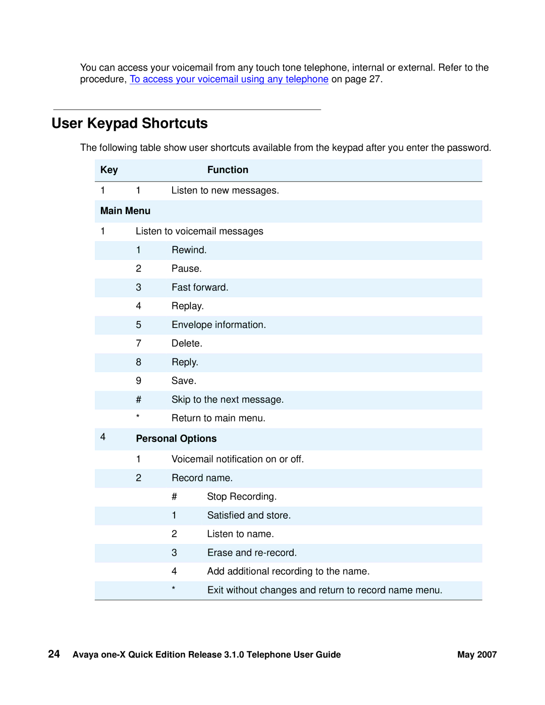 Avaya 3.1.0 manual User Keypad Shortcuts, KeyFunction, Main Menu, Personal Options 