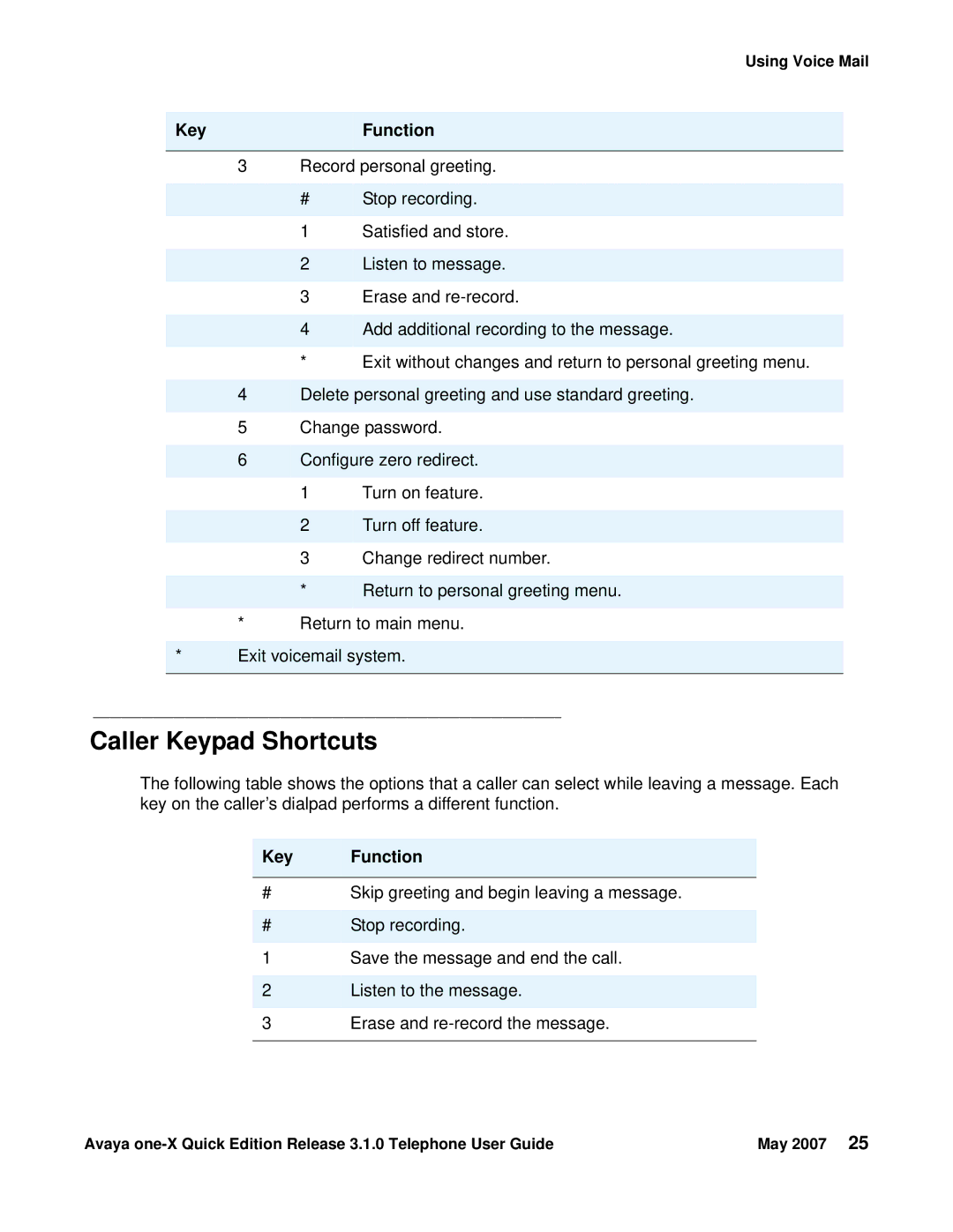 Avaya 3.1.0 manual Caller Keypad Shortcuts, Key Function 