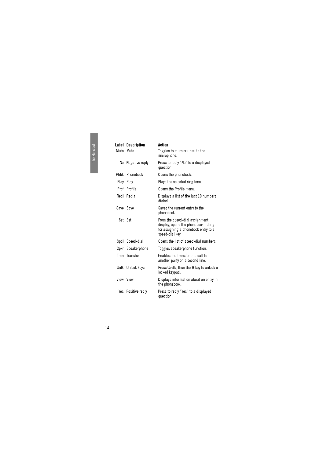 Avaya 3641 Mute Toggles to mute or unmute Microphone Negative reply, Question, Dialed, Speed-dial key, Spdl Speed-dial 