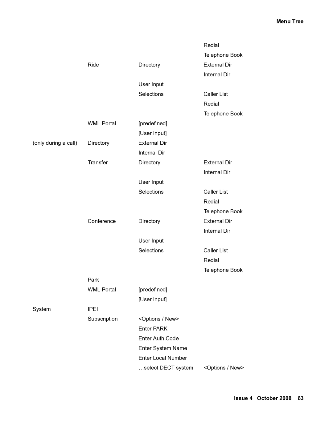 Avaya 3711 manual Menu Tree 