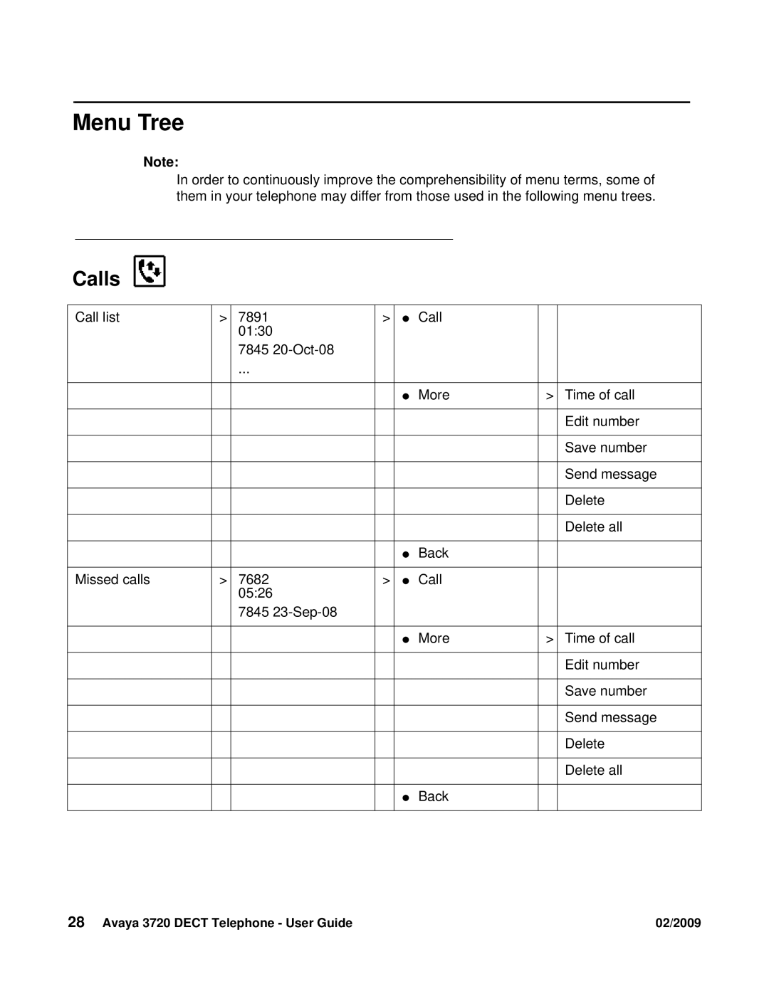 Avaya 3720 manual Menu Tree, Calls 