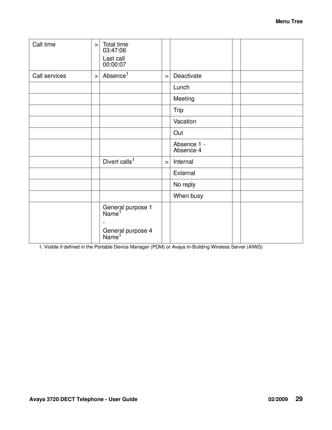 Avaya 3720 manual Menu Tree 