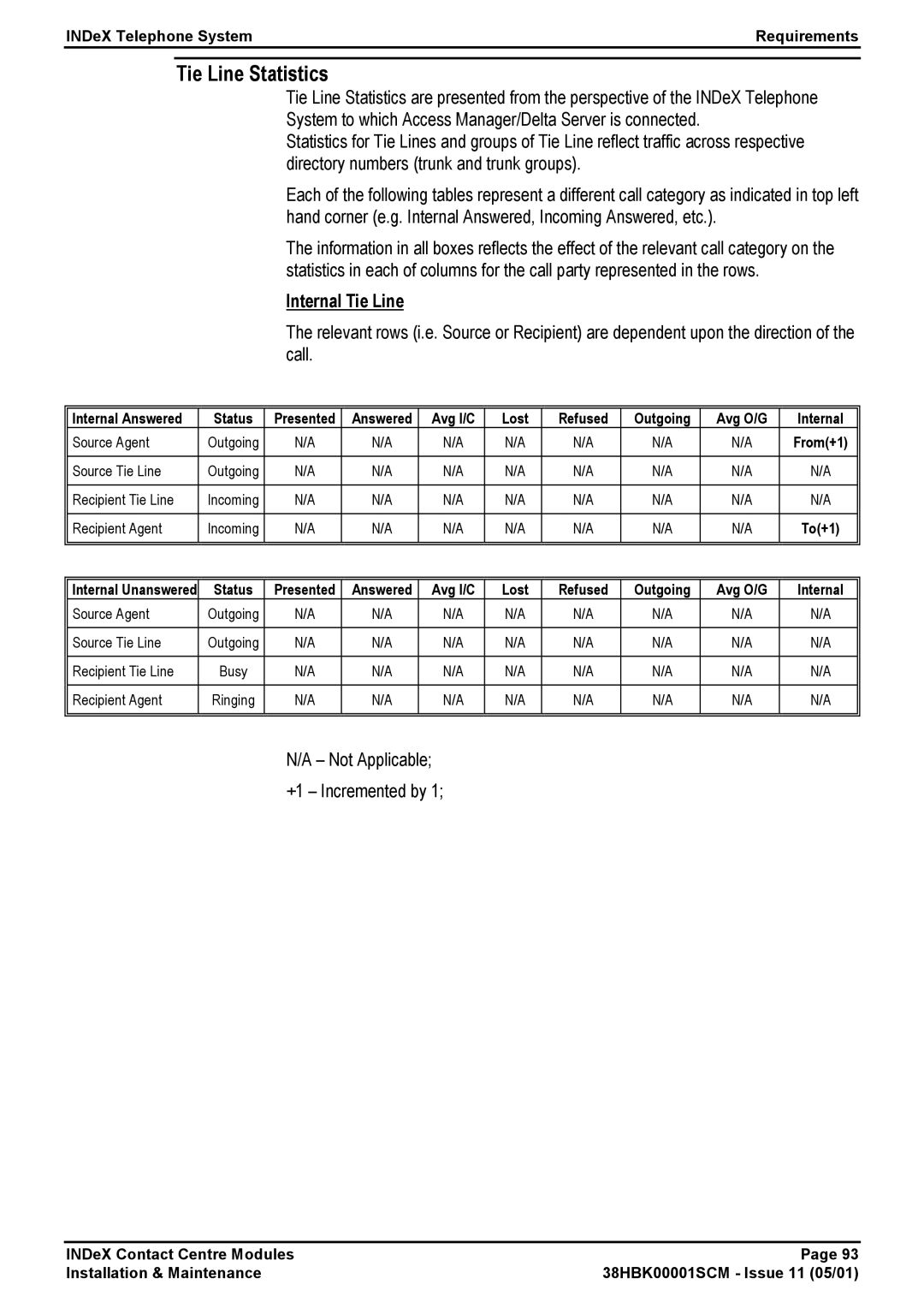 Avaya 38HBK00001SCM manual Tie Line Statistics, Internal Tie Line 