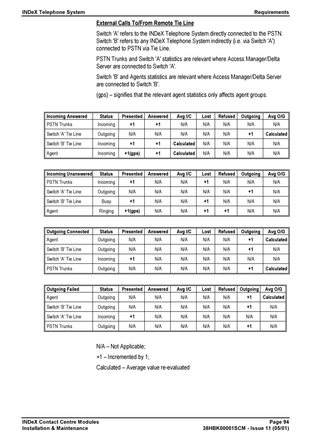 Avaya 38HBK00001SCM manual External Calls To/From Remote Tie Line 