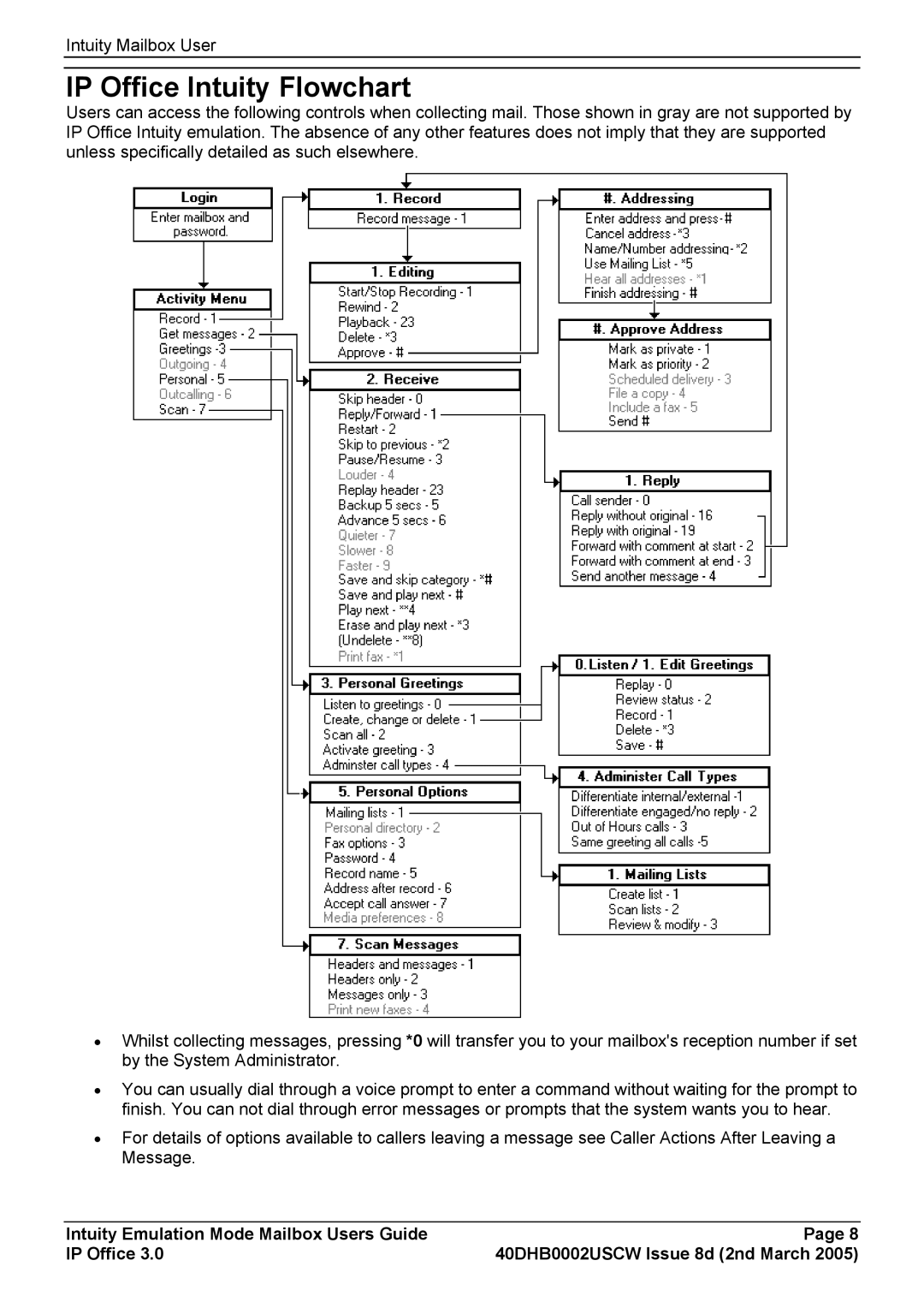 Avaya 40DHB0002USCW manual IP Office Intuity Flowchart 