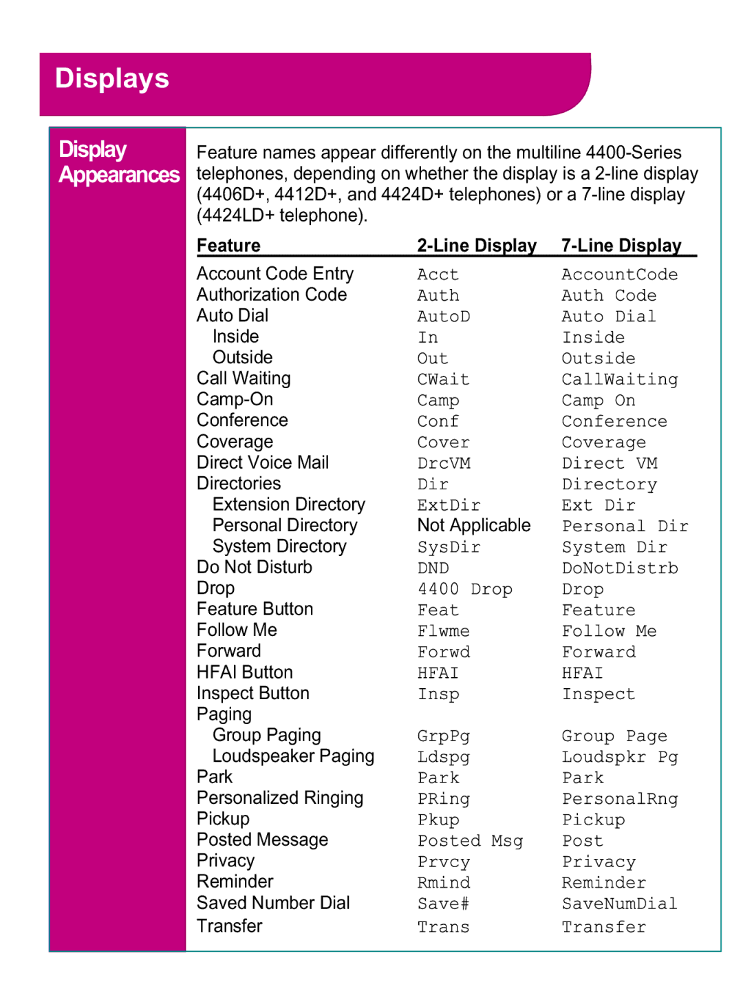 Avaya 4406D+, 4412D+, 4424D+, 4424LD+ manual Displays, Feature Line Display 7-Line Display 