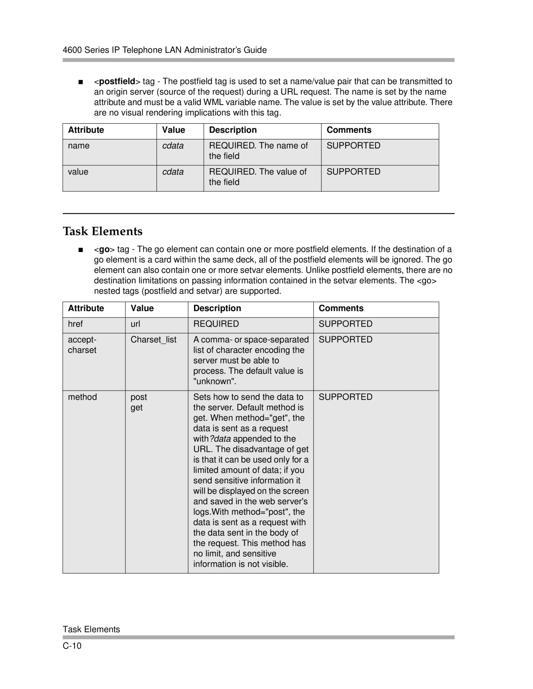 Avaya 4600 Series manual Task Elements, Required Supported 