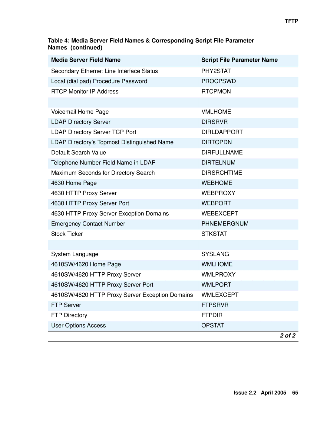 Avaya 4600 PHY2STAT, Procpswd, Rtcpmon, Vmlhome, Dirsrvr, Dirtopdn, Dirfullname, Dirtelnum, Dirsrchtime, Webhome, Webproxy 