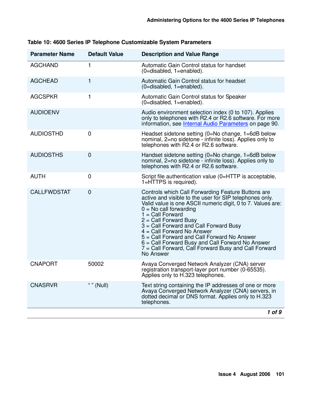 Avaya 4600 Series IP Telephone Customizable System Parameters, Parameter Name Default Value Description and Value Range 