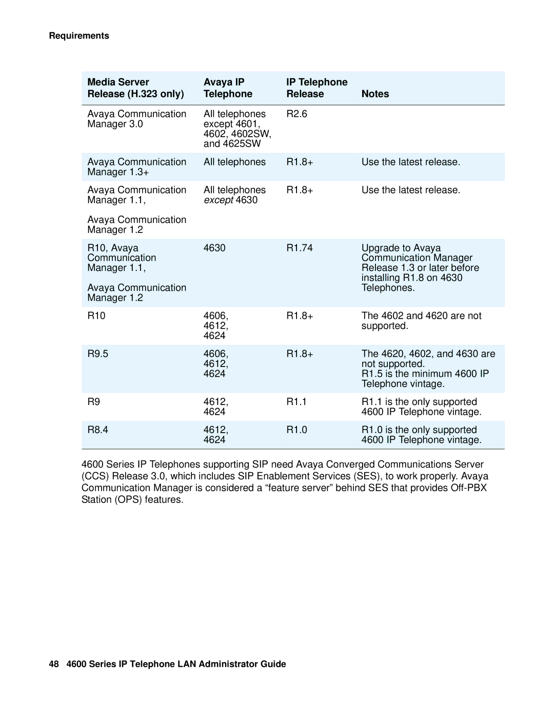 Avaya 4600 manual Media Server Avaya IP IP Telephone Release H.323 only, Except 