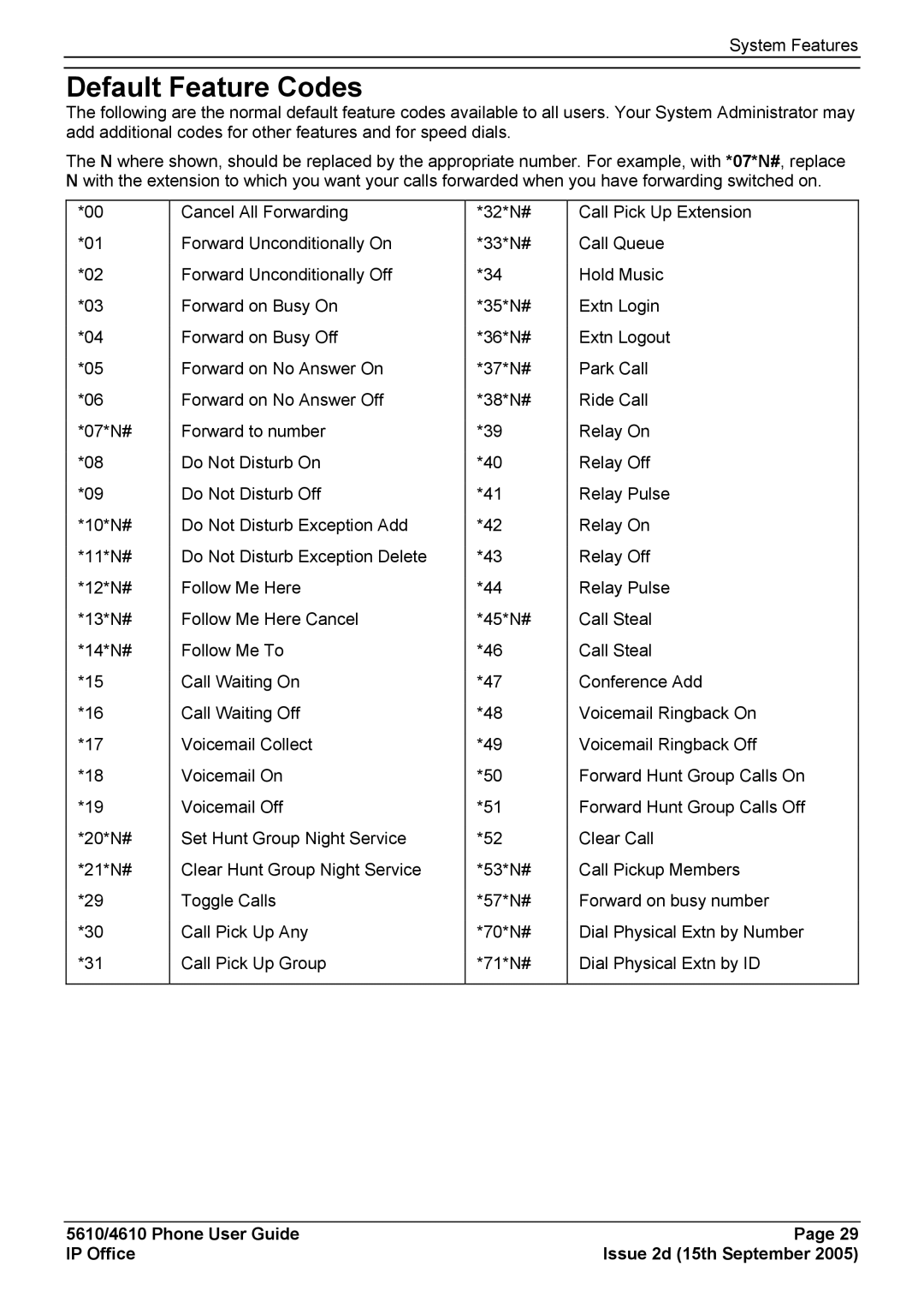 Avaya 5610, 4610 manual Default Feature Codes 