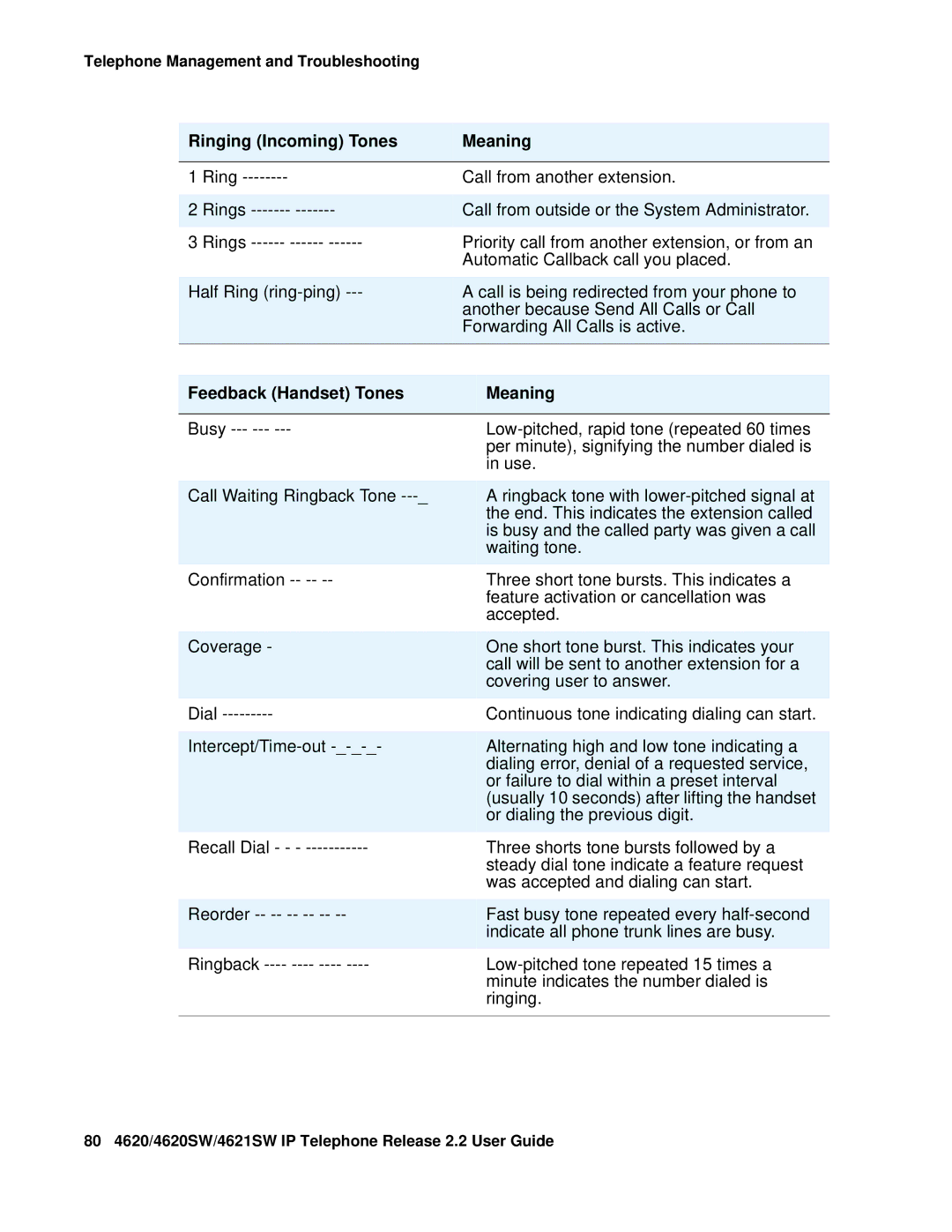 Avaya 4621SW IP manual Ringing Incoming Tones Meaning, Feedback Handset Tones Meaning 