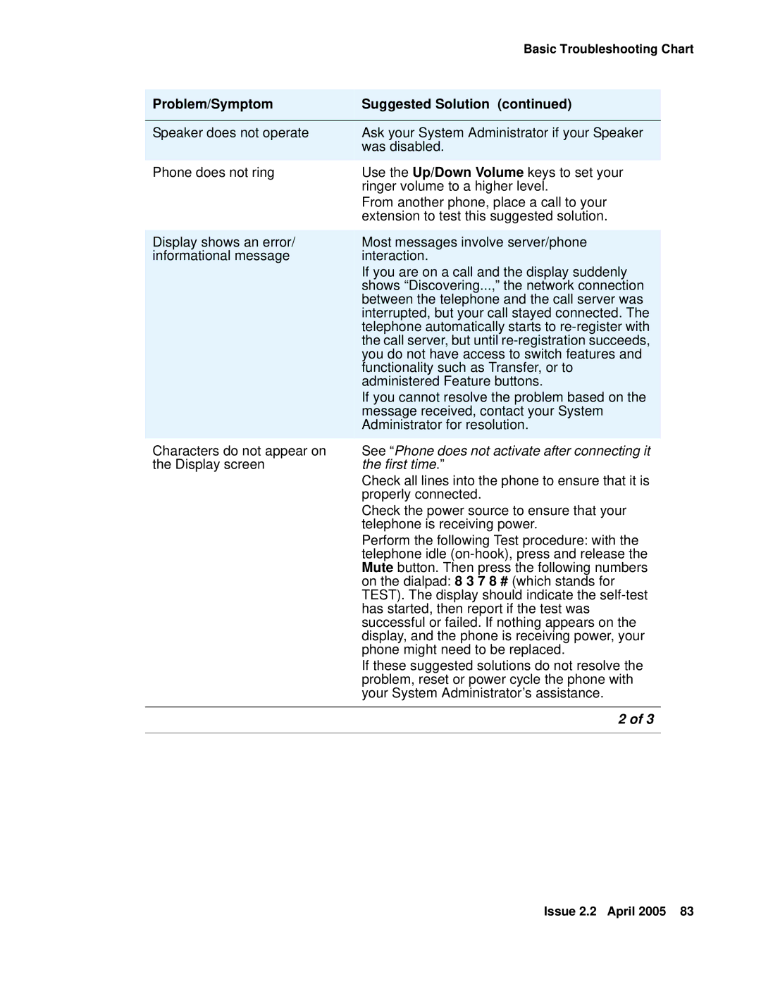 Avaya 4621SW IP manual Basic Troubleshooting Chart 