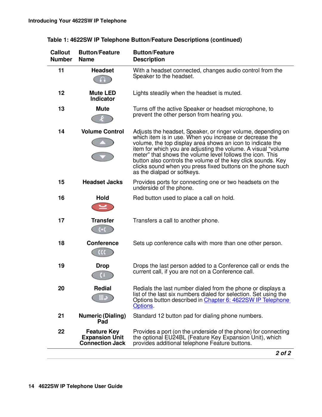 Avaya 4622SW IP manual Hold Red button used to place a call on hold, Pad 