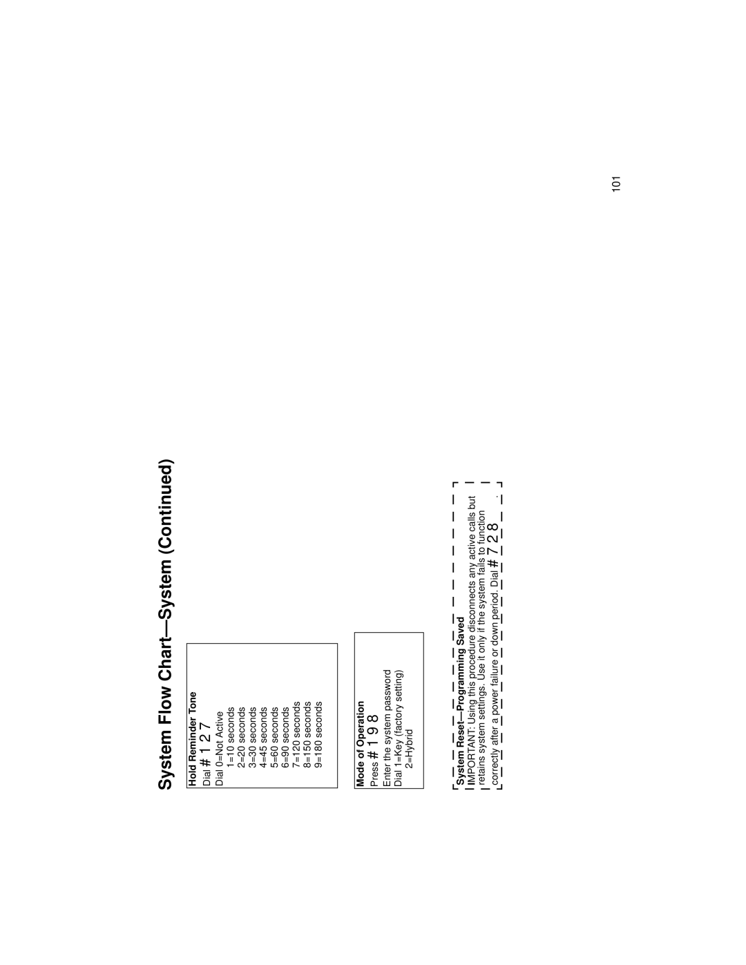 Avaya 518-456-804 manual Hold Reminder Tone, Mode of Operation, System Reset-Programming Saved 