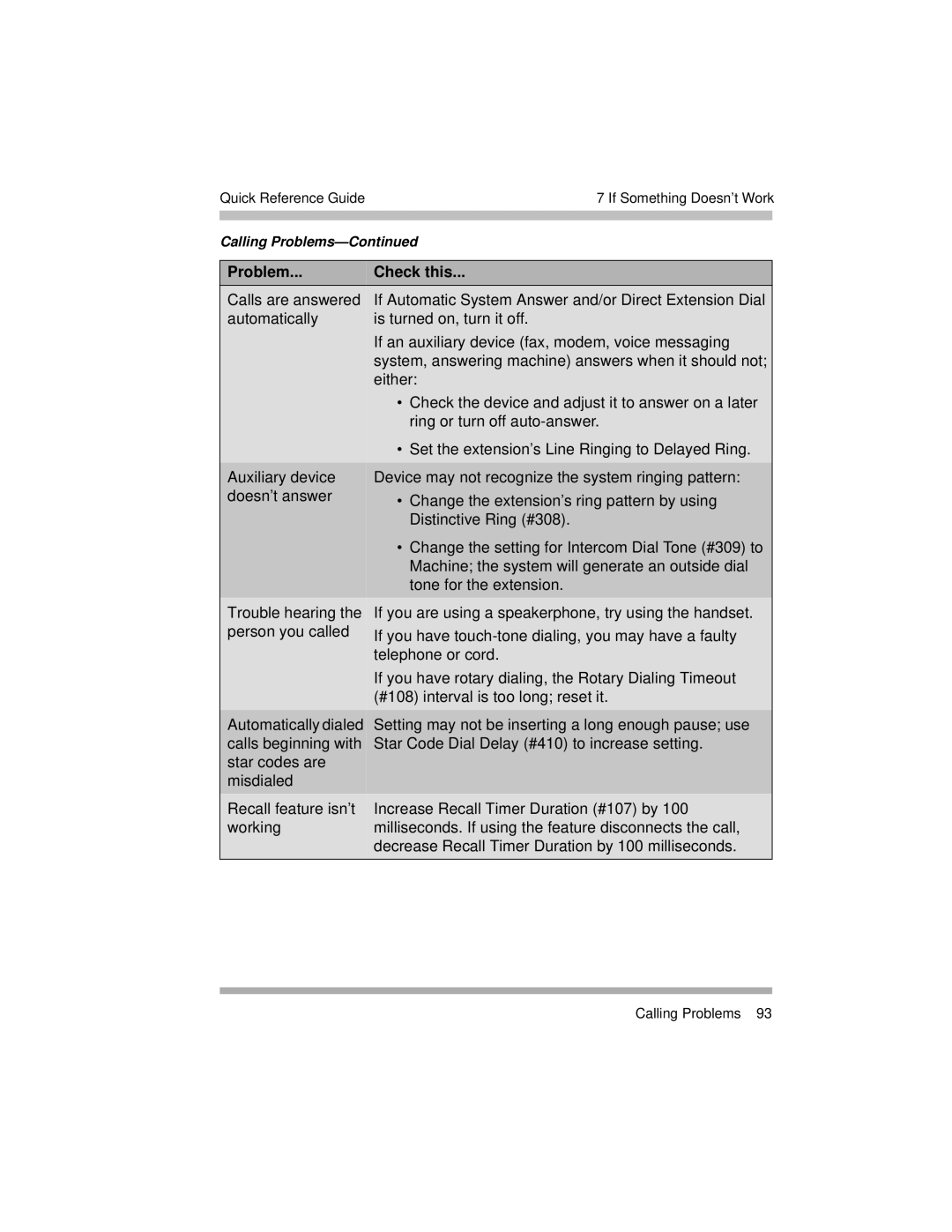 Avaya 518-456-804 manual Quick Reference Guide If Something Doesn’t Work 