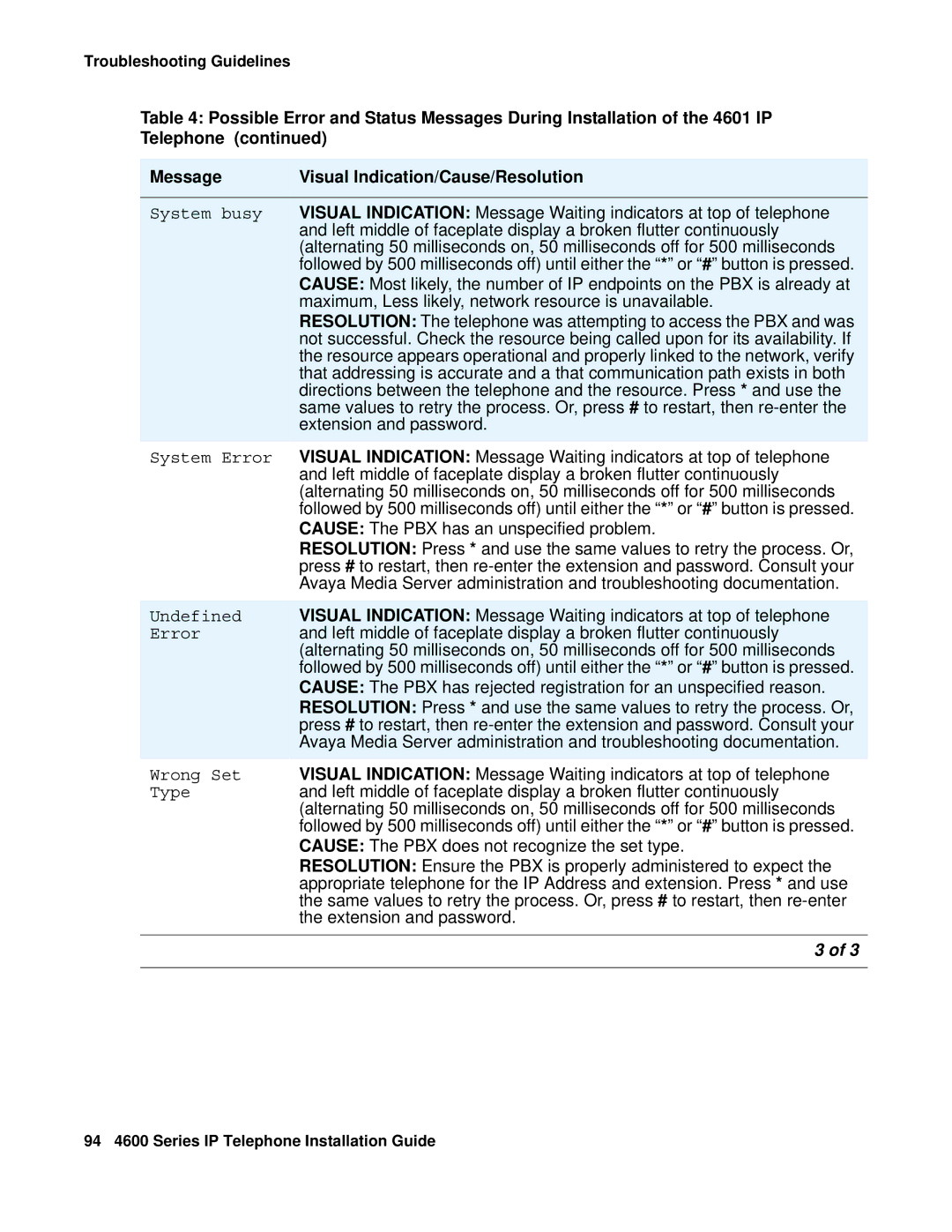 Avaya 555-233-128 manual Visual Indication/Cause/Resolution 