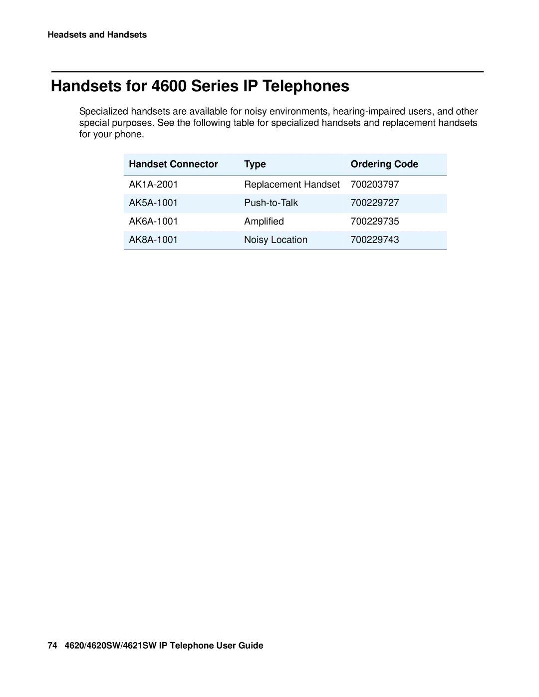 Avaya 555-233-781 manual Handsets for 4600 Series IP Telephones, Handset Connector Type Ordering Code 