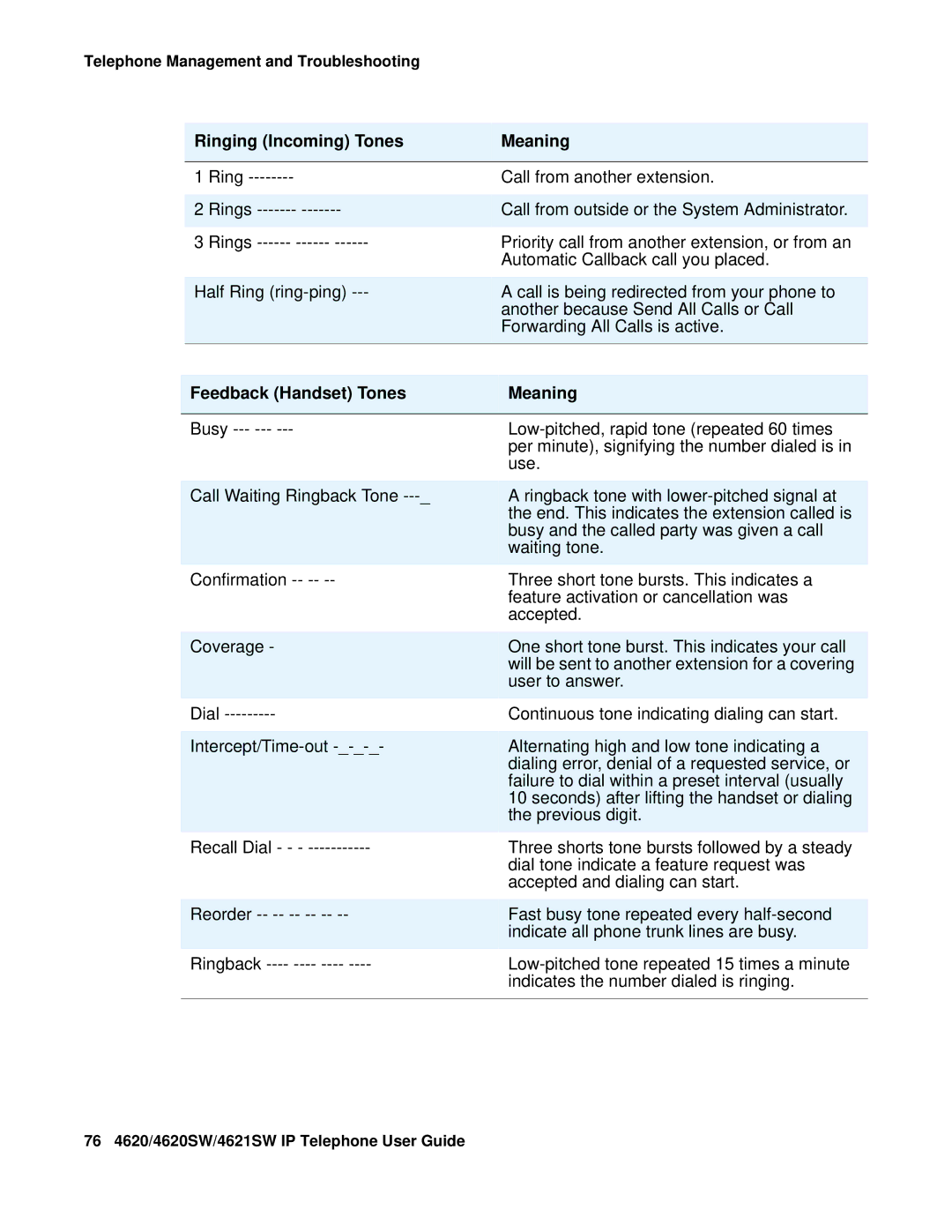 Avaya 555-233-781 manual Ringing Incoming Tones Meaning, Feedback Handset Tones Meaning 