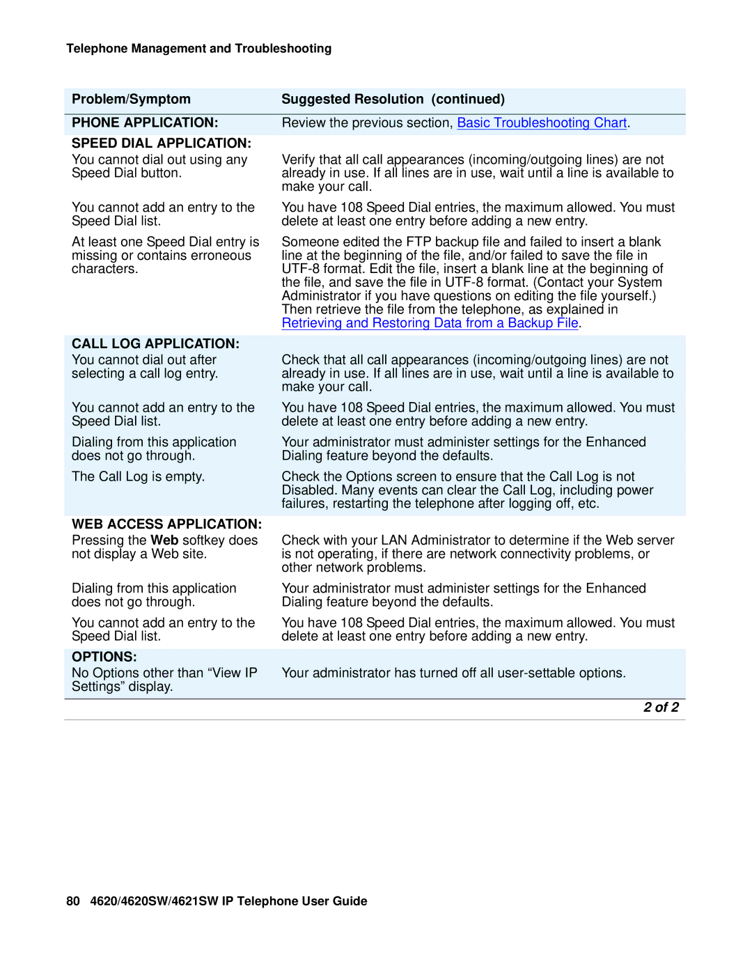 Avaya 555-233-781 manual Review the previous section, Basic Troubleshooting Chart, Speed Dial Application 