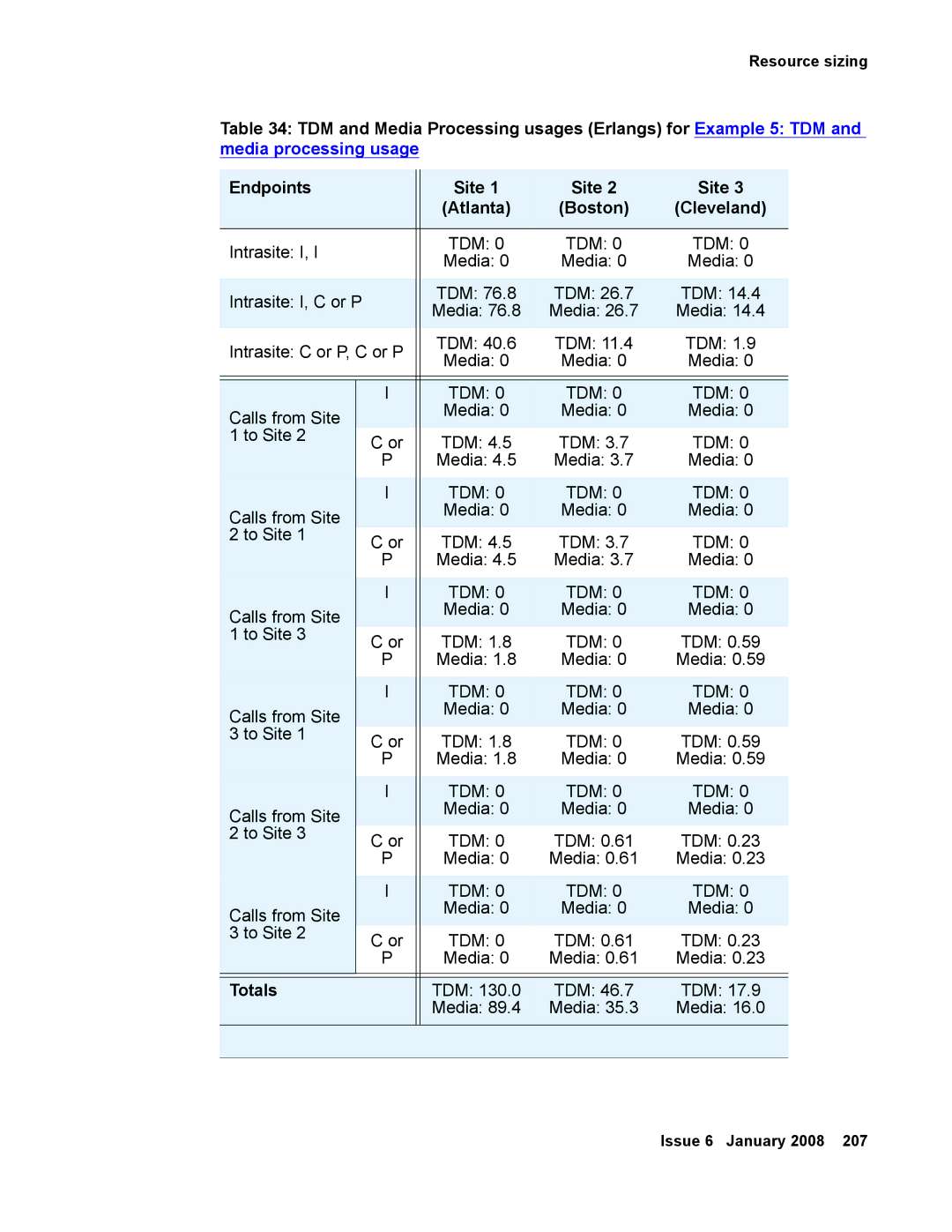 Avaya 555-245-600 manual Totals 