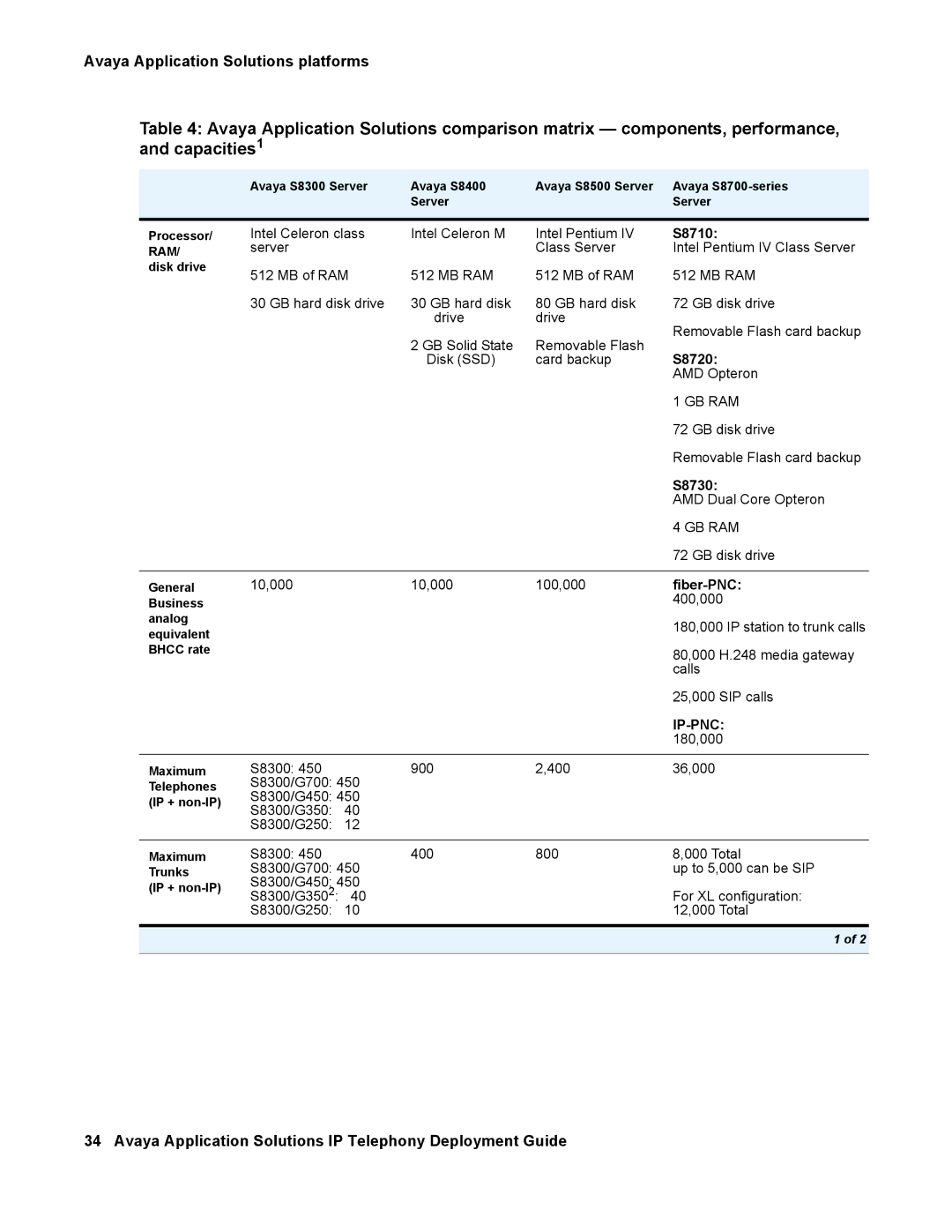 Avaya 555-245-600 manual Avaya Application Solutions platforms 