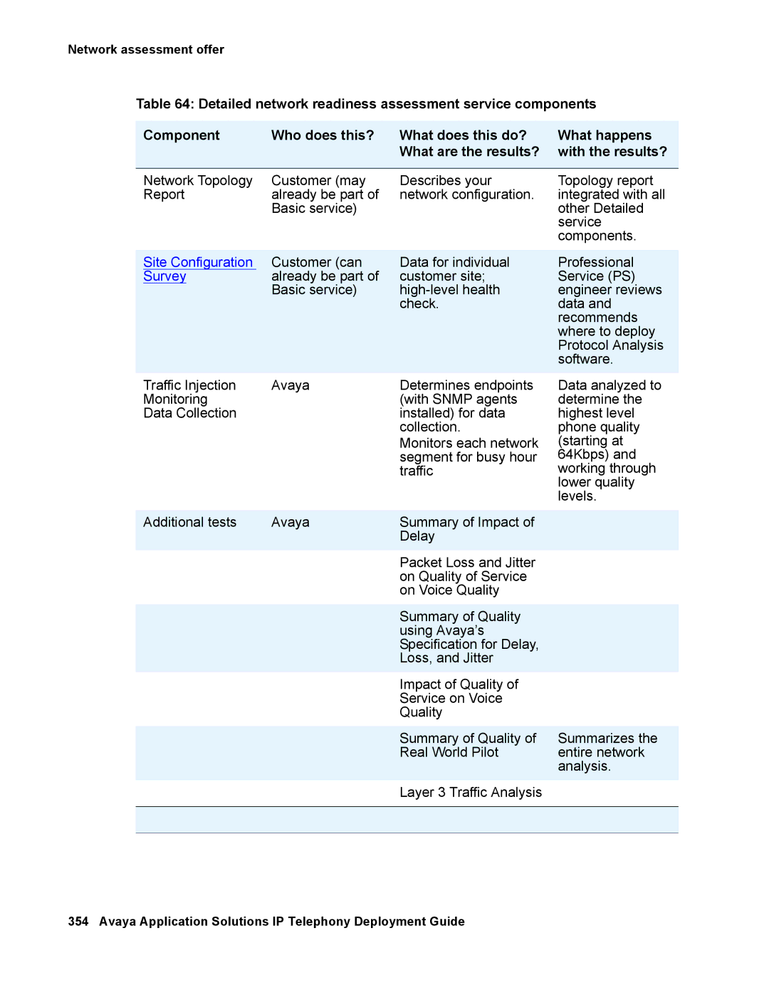 Avaya 555-245-600 manual Customer can Data for individual Professional 