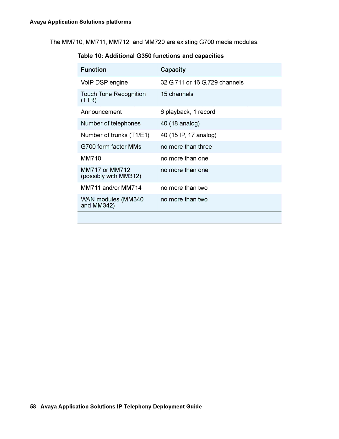 Avaya 555-245-600 manual Additional G350 functions and capacities Function Capacity, Ttr 