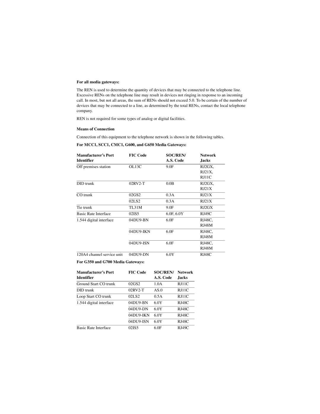 Avaya 555-245-703 quick start For all media gateways, Means of Connection, Network, Identifier Code Jacks 