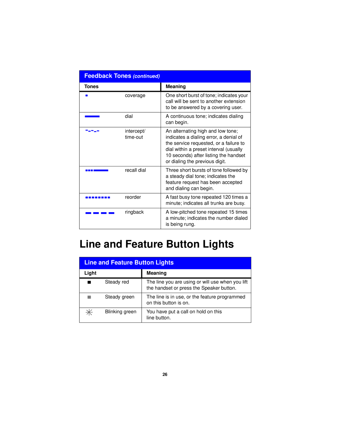 Avaya 6408D+, 6424D+M, 6416D+M, 6408+ manual Line and Feature Button Lights, Tones Meaning, Light Meaning 