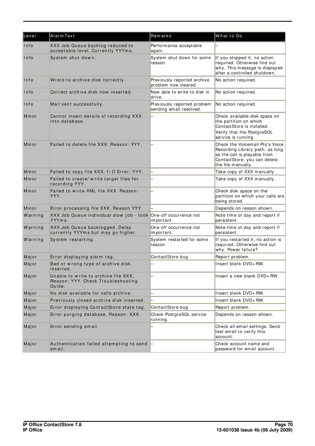 Avaya 7.8 Info XXX Job Queue backlog reduced to, Acceptable level. Currently YYYms, Info System shut down, Into database 