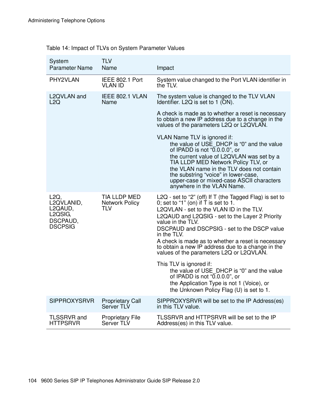 Avaya 9600 manual Impact of TLVs on System Parameter Values, Parameter Name Impact 