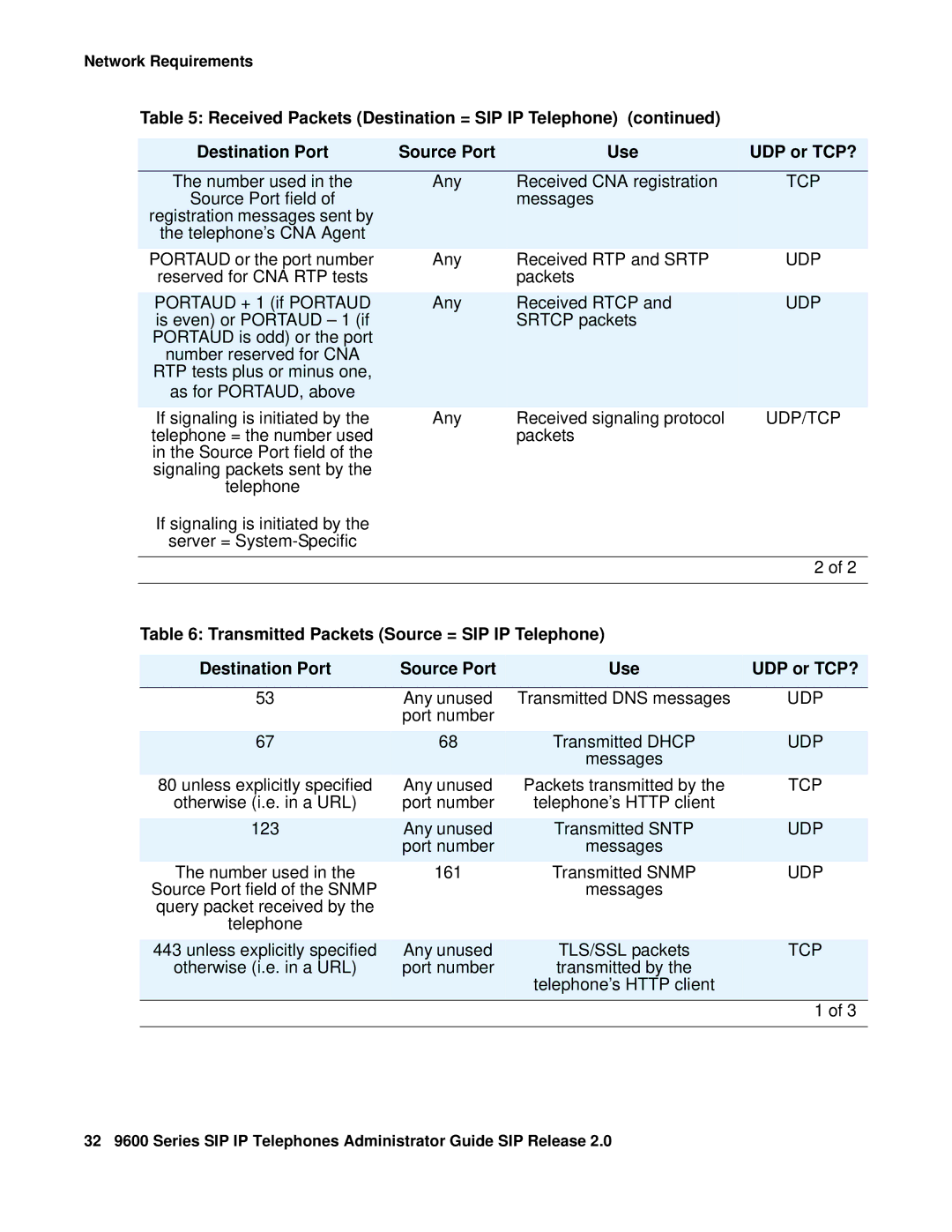 Avaya 9600 manual Udp/Tcp, Transmitted Packets Source = SIP IP Telephone 