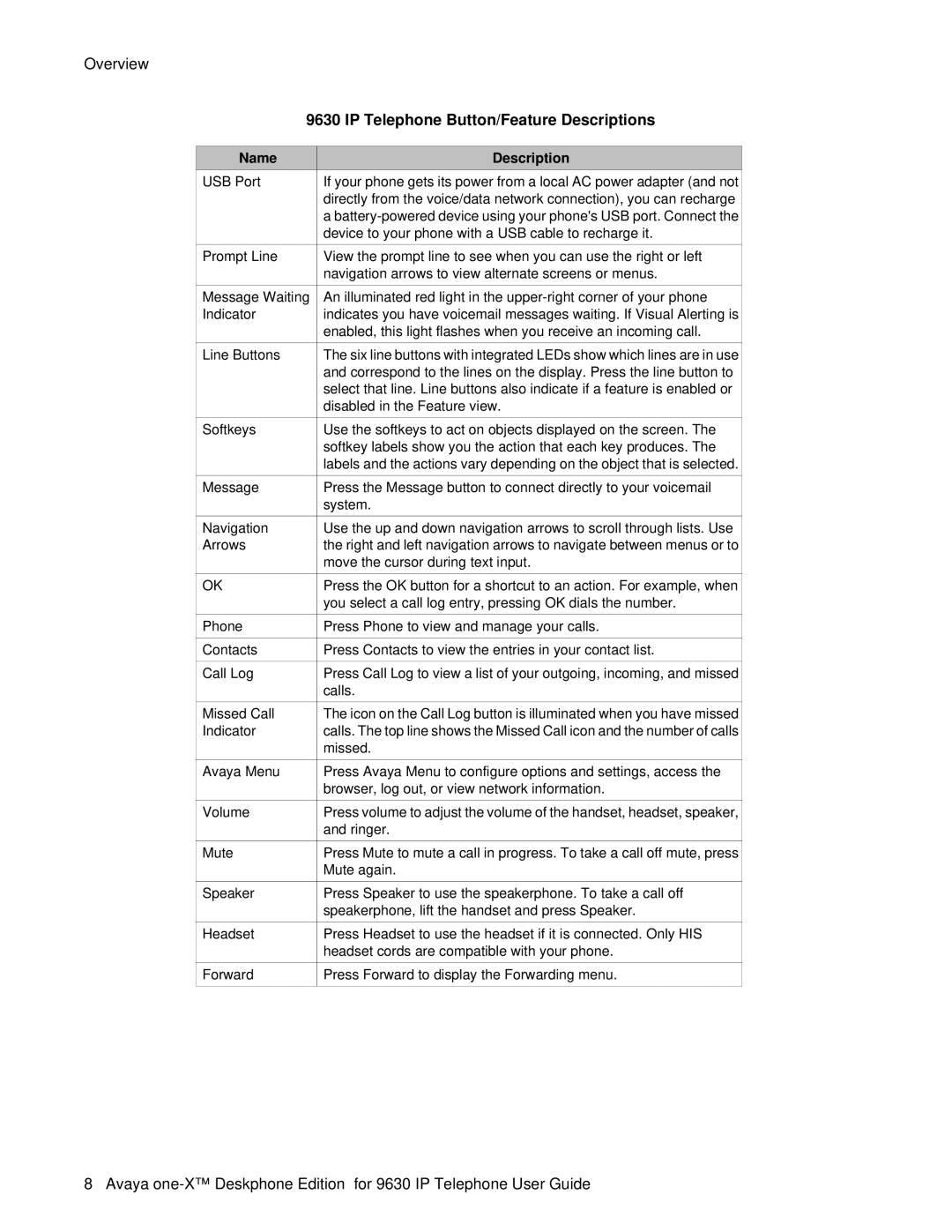 Avaya 9630 manual IP Telephone Button/Feature Descriptions, Name Description 