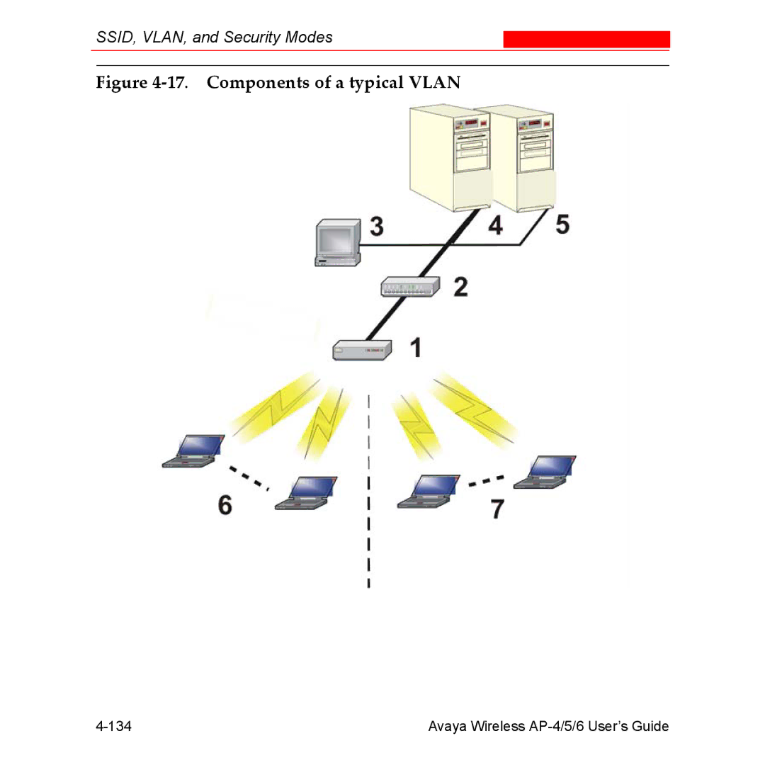 Avaya AP-6, AP-4, AP-5 manual Components of a typical Vlan 