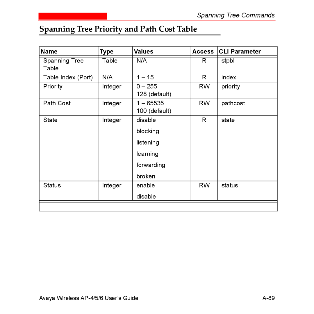 Avaya AP-4, AP-6, AP-5 manual Spanning Tree Priority and Path Cost Table 