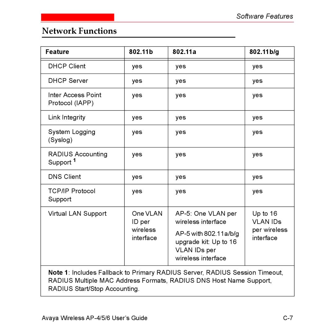 Avaya AP-4, AP-6, AP-5 manual Network Functions 