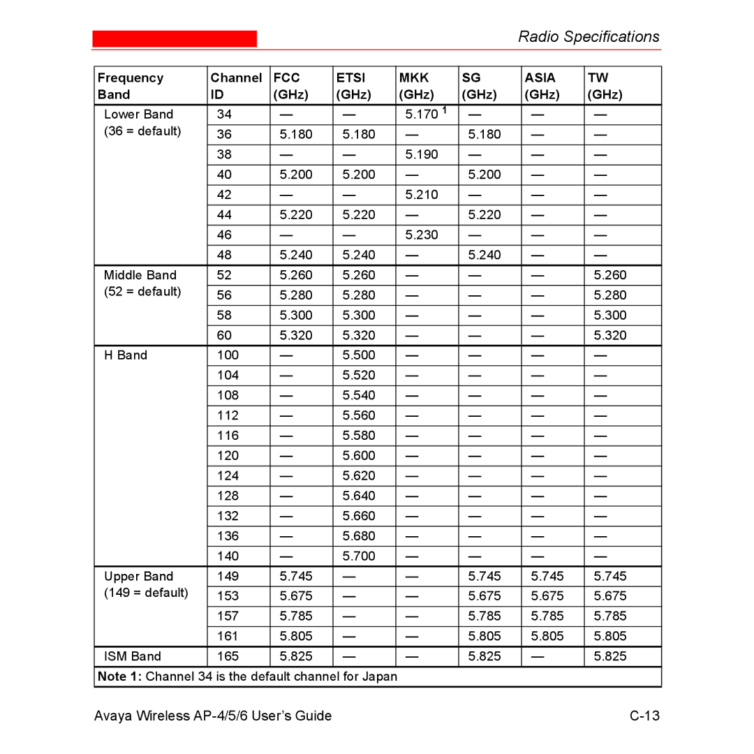 Avaya AP-4, AP-6, AP-5 manual FCC Etsi MKK Asia 