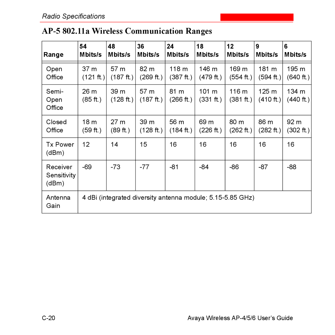 Avaya AP-6, AP-4 manual AP-5 802.11a Wireless Communication Ranges 