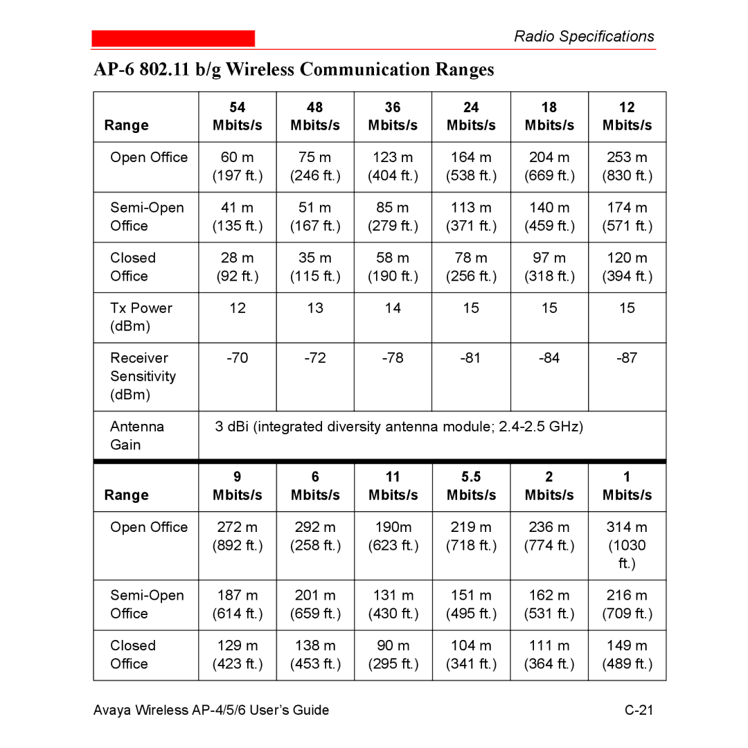 Avaya AP-5, AP-4 manual AP-6 802.11 b/g Wireless Communication Ranges 