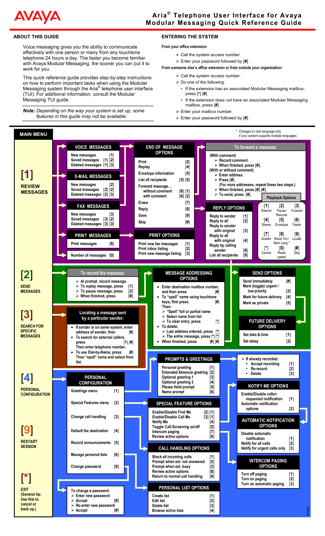 Avaya Aria Main Menu, Voice Messages, Mail Messages, FAX Messages, Print Messages, END of Message Options, Print Options 